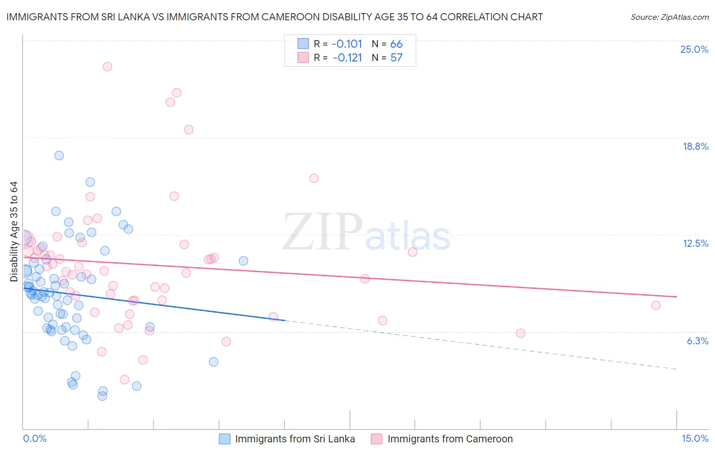 Immigrants from Sri Lanka vs Immigrants from Cameroon Disability Age 35 to 64