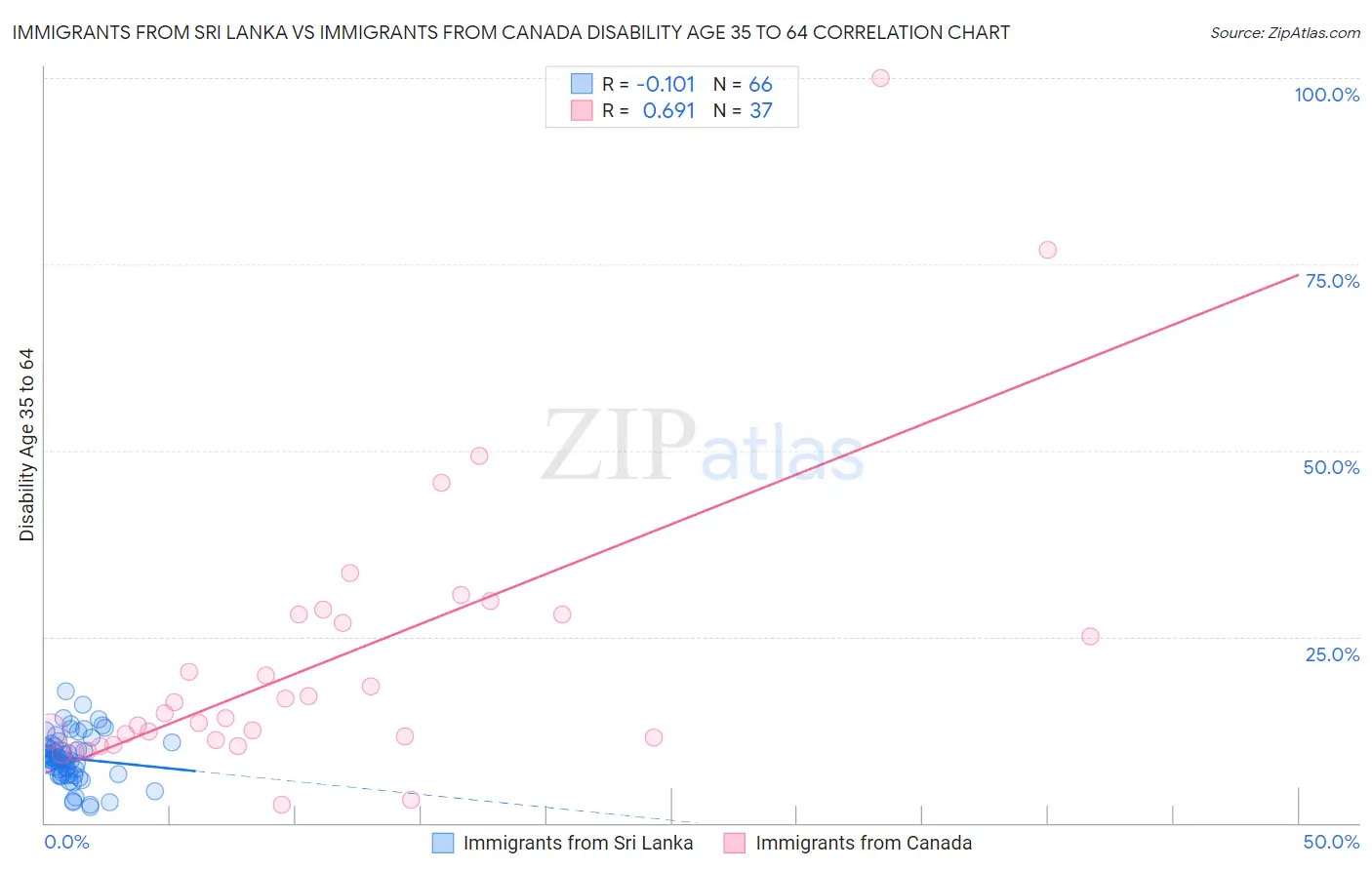 Immigrants from Sri Lanka vs Immigrants from Canada Disability Age 35 to 64