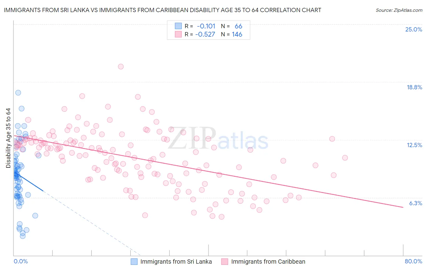 Immigrants from Sri Lanka vs Immigrants from Caribbean Disability Age 35 to 64