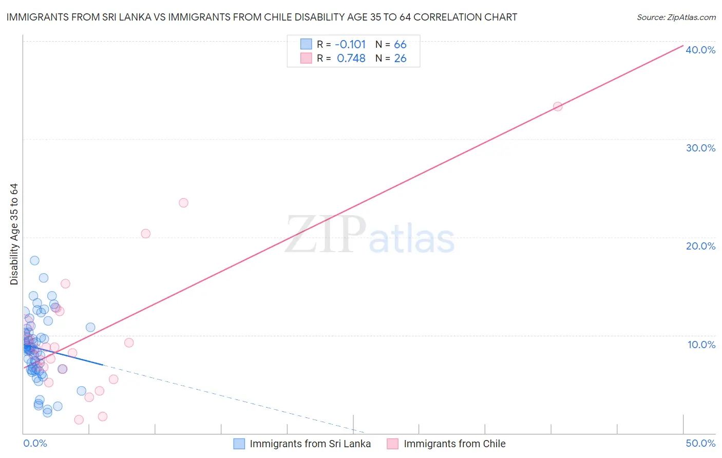 Immigrants from Sri Lanka vs Immigrants from Chile Disability Age 35 to 64