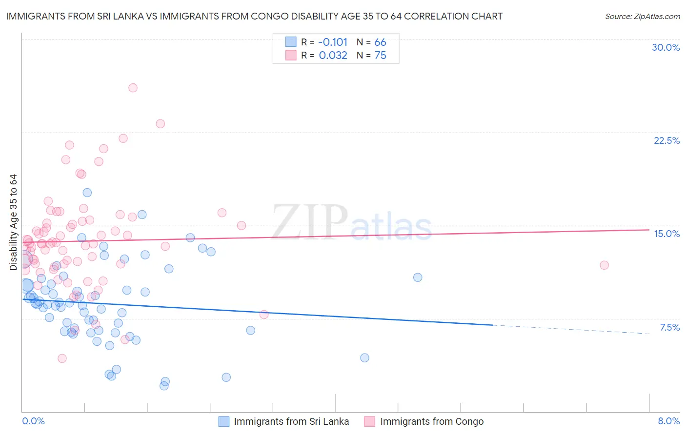 Immigrants from Sri Lanka vs Immigrants from Congo Disability Age 35 to 64