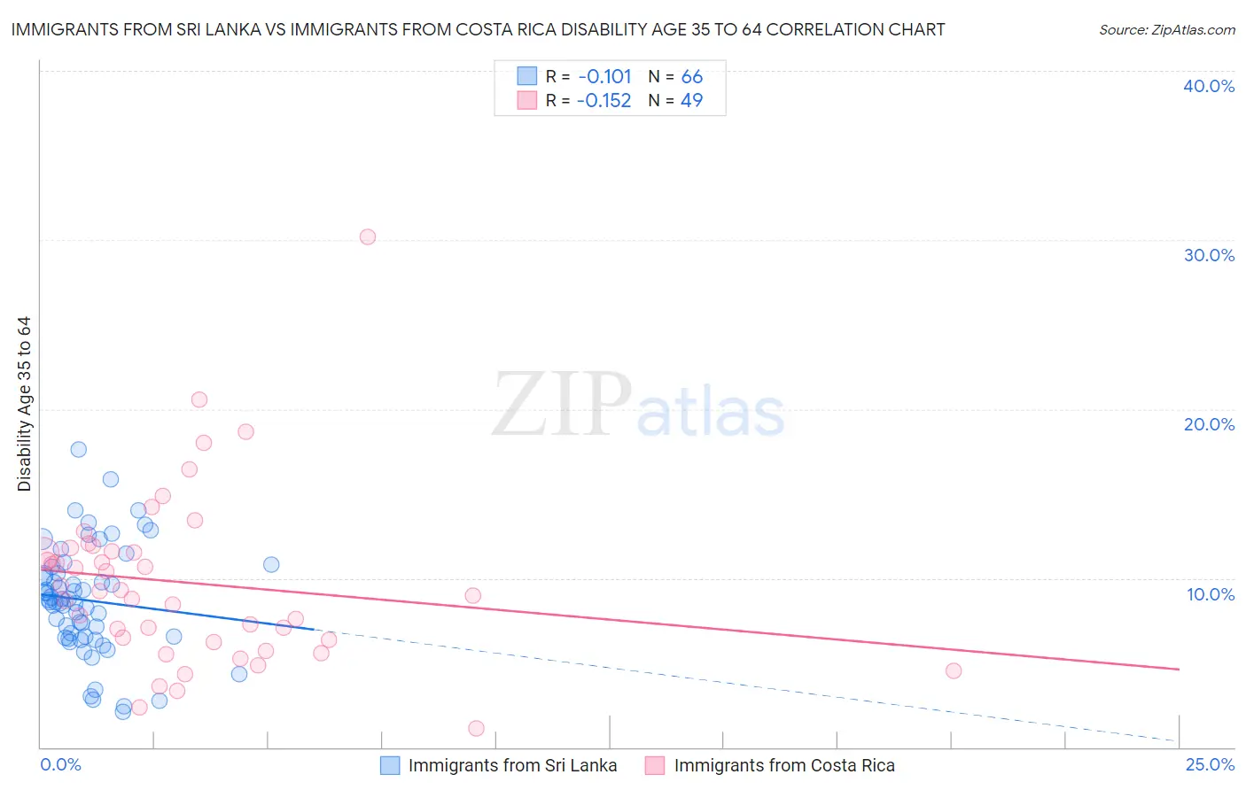 Immigrants from Sri Lanka vs Immigrants from Costa Rica Disability Age 35 to 64