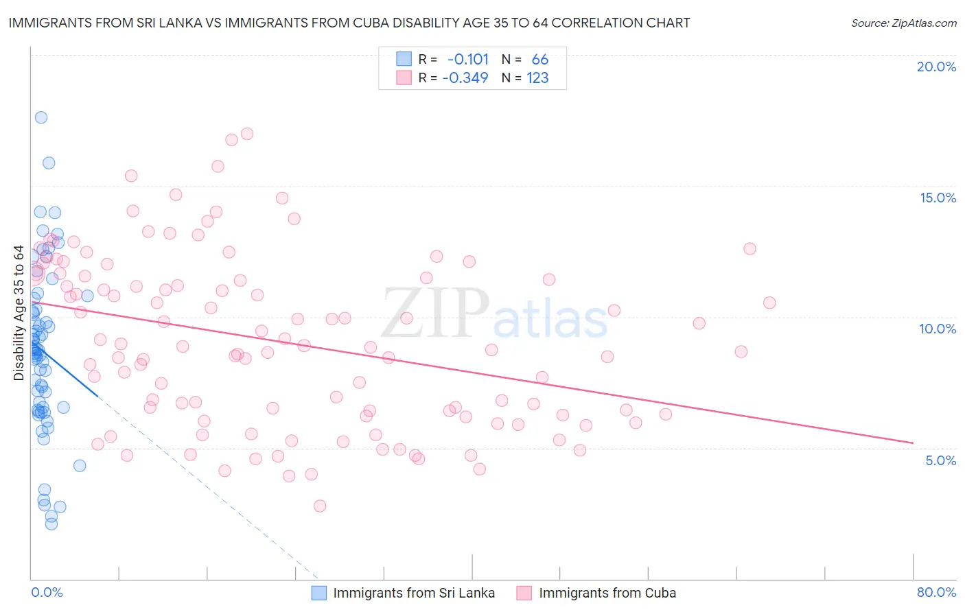 Immigrants from Sri Lanka vs Immigrants from Cuba Disability Age 35 to 64