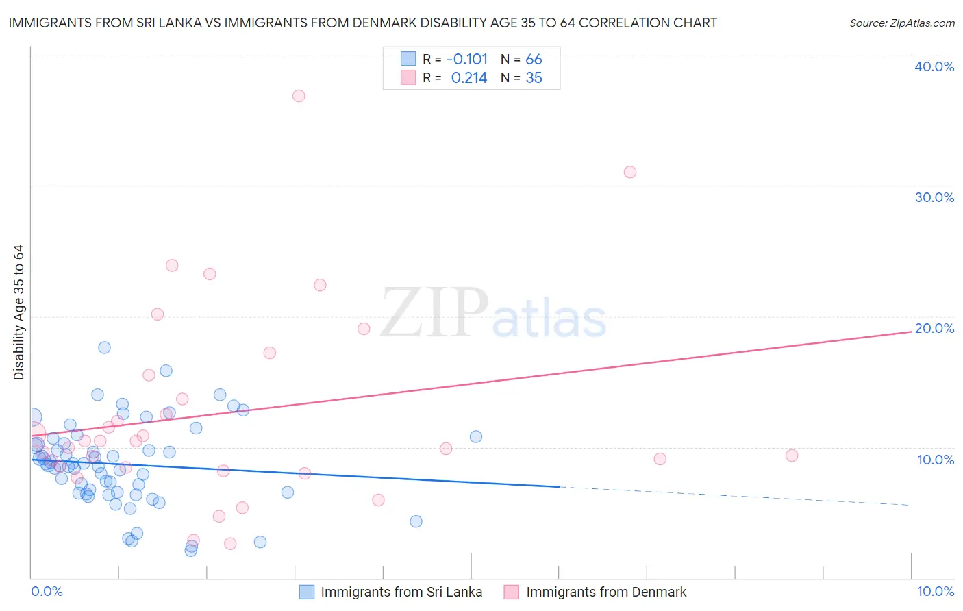 Immigrants from Sri Lanka vs Immigrants from Denmark Disability Age 35 to 64