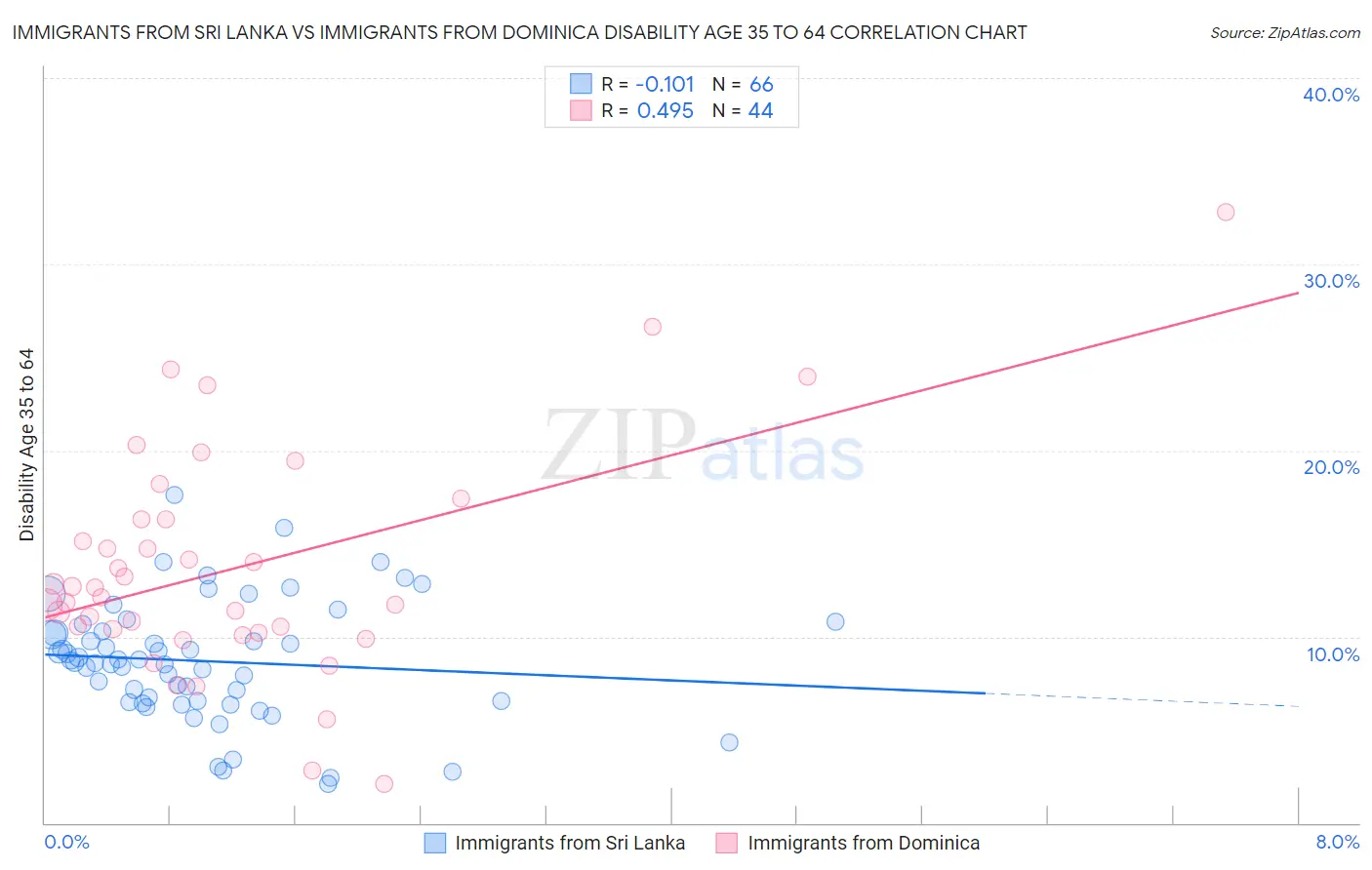 Immigrants from Sri Lanka vs Immigrants from Dominica Disability Age 35 to 64