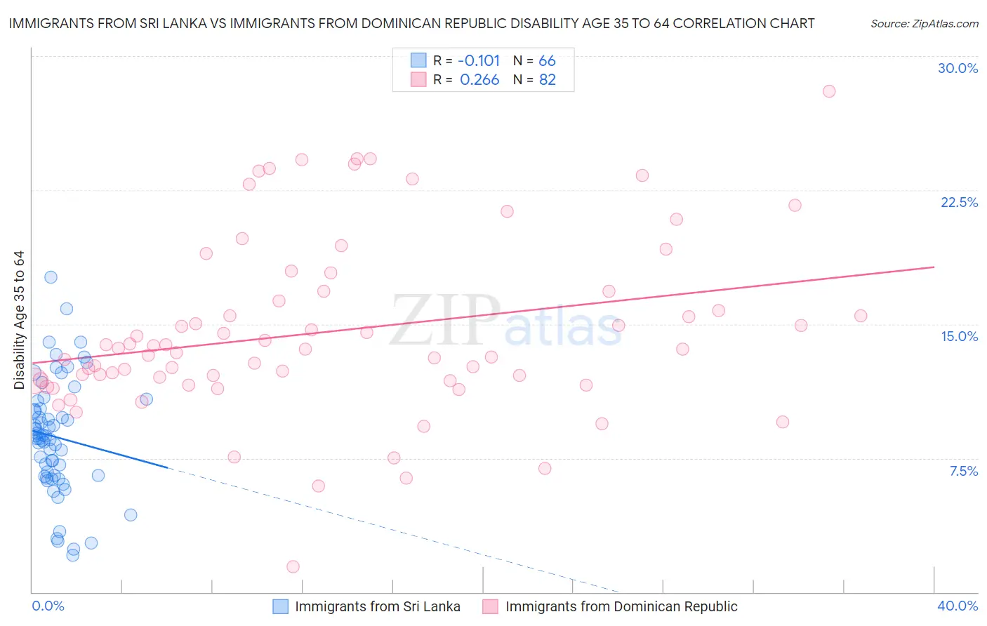 Immigrants from Sri Lanka vs Immigrants from Dominican Republic Disability Age 35 to 64