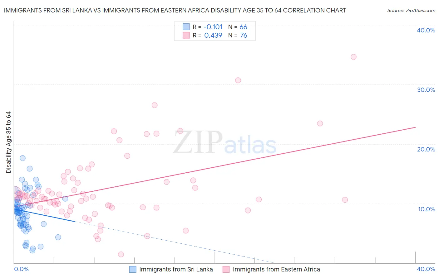 Immigrants from Sri Lanka vs Immigrants from Eastern Africa Disability Age 35 to 64