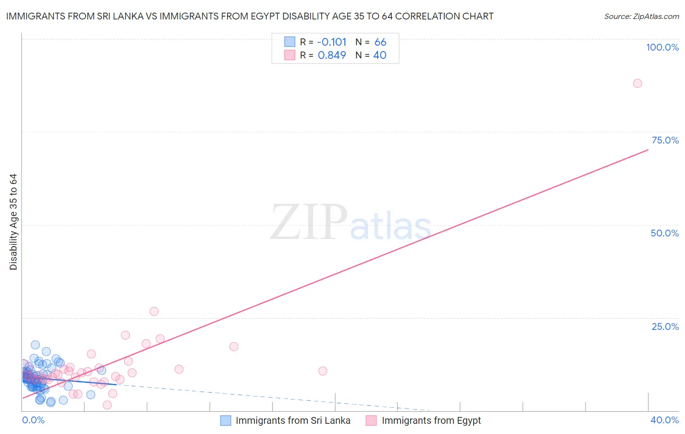 Immigrants from Sri Lanka vs Immigrants from Egypt Disability Age 35 to 64