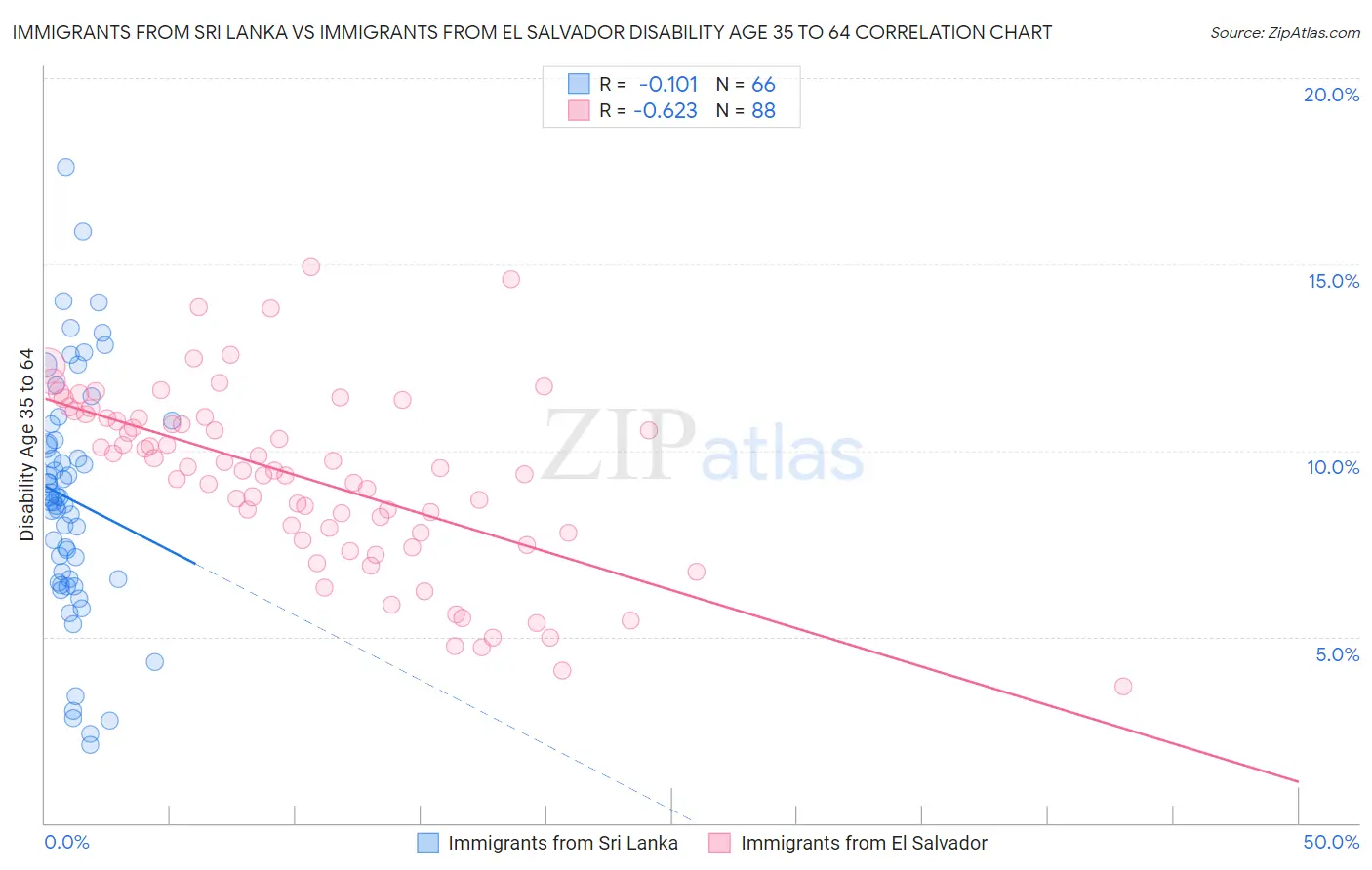 Immigrants from Sri Lanka vs Immigrants from El Salvador Disability Age 35 to 64