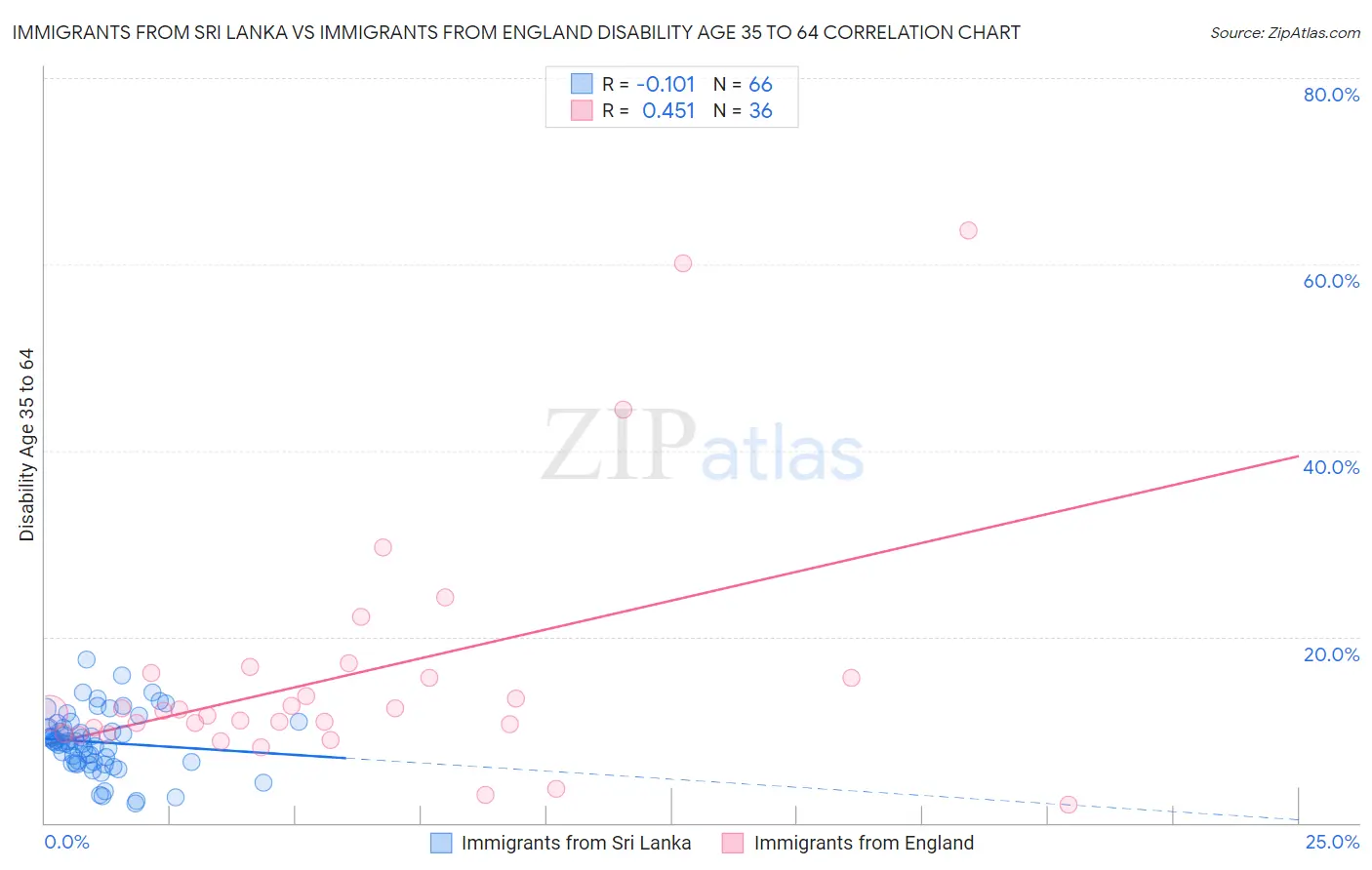 Immigrants from Sri Lanka vs Immigrants from England Disability Age 35 to 64