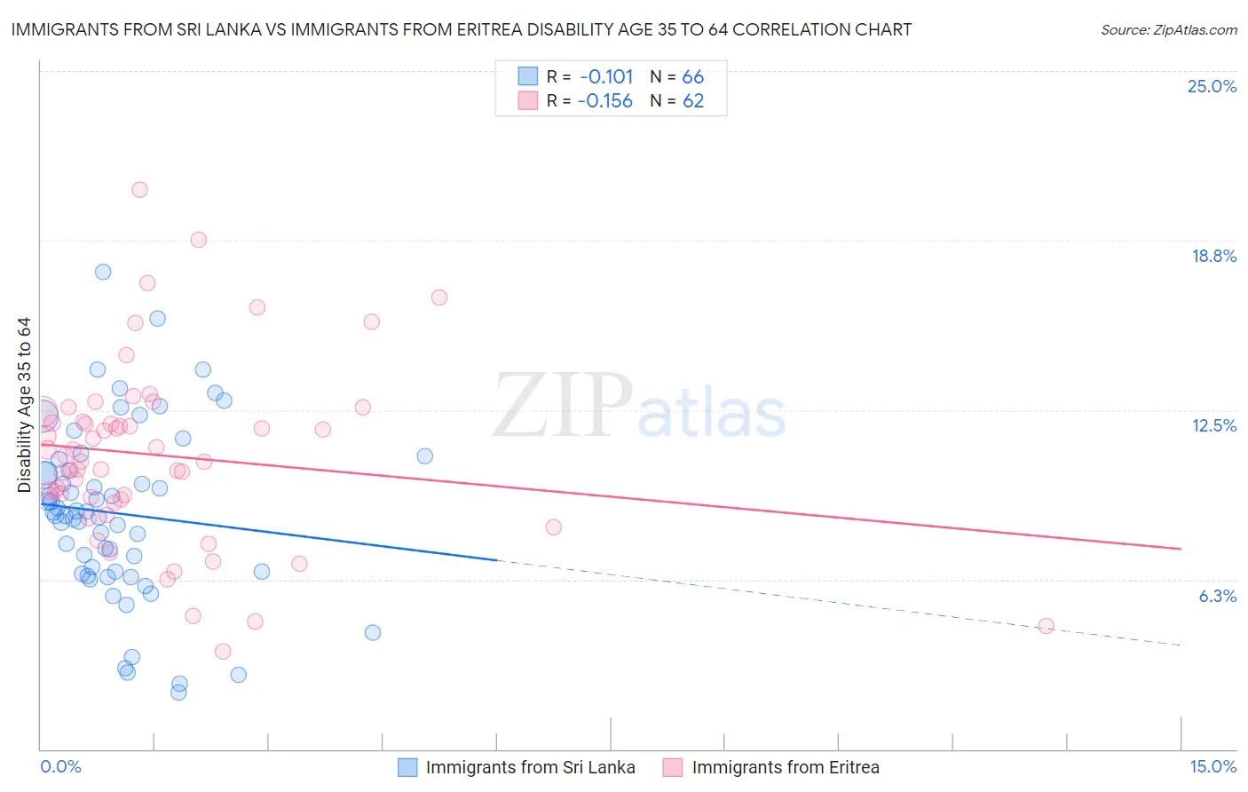 Immigrants from Sri Lanka vs Immigrants from Eritrea Disability Age 35 to 64