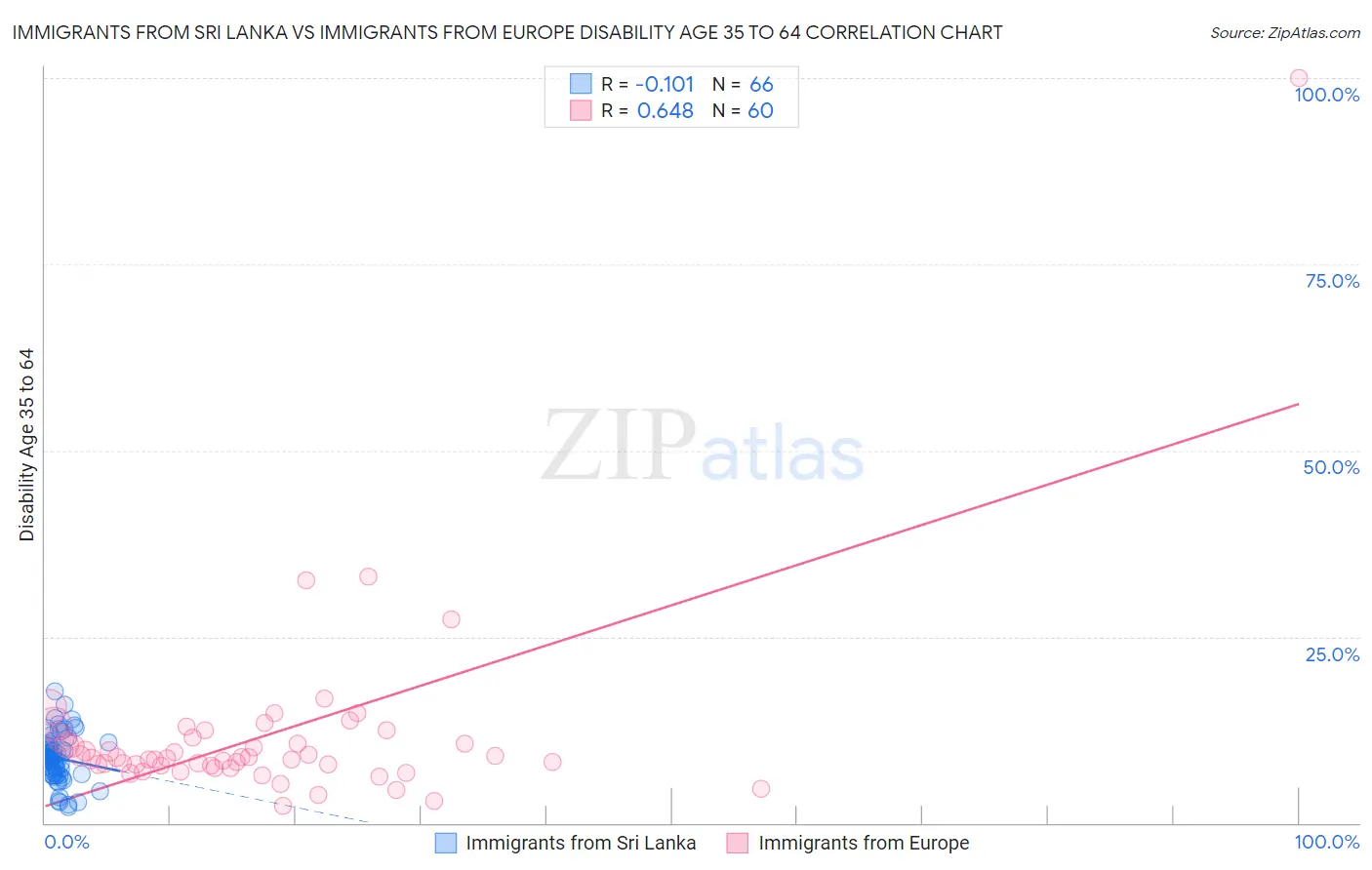 Immigrants from Sri Lanka vs Immigrants from Europe Disability Age 35 to 64