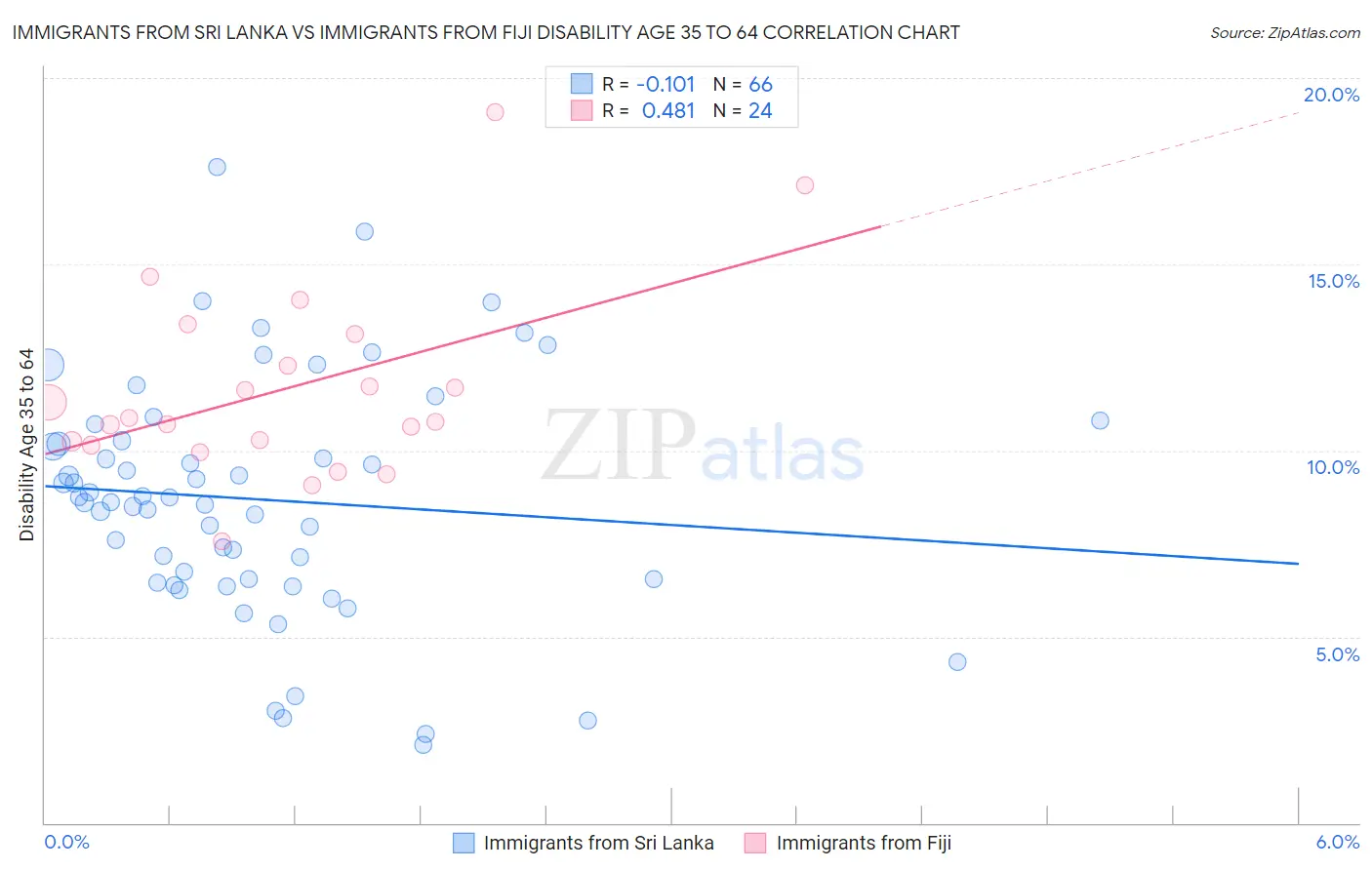 Immigrants from Sri Lanka vs Immigrants from Fiji Disability Age 35 to 64