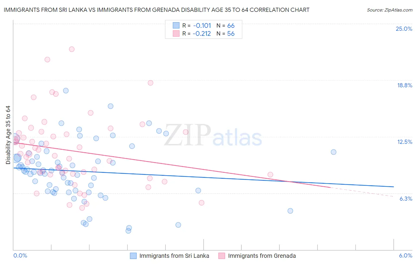Immigrants from Sri Lanka vs Immigrants from Grenada Disability Age 35 to 64