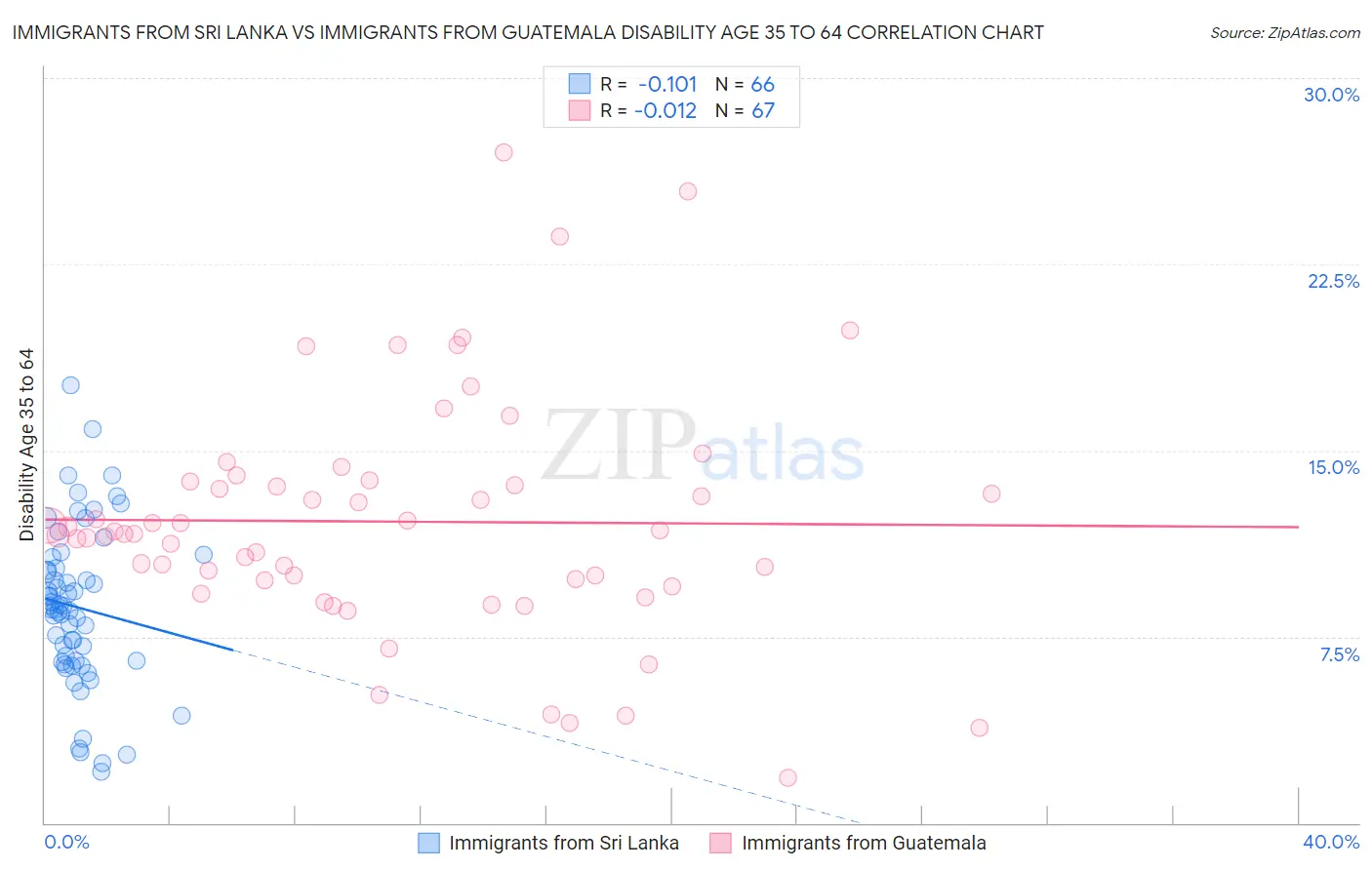 Immigrants from Sri Lanka vs Immigrants from Guatemala Disability Age 35 to 64