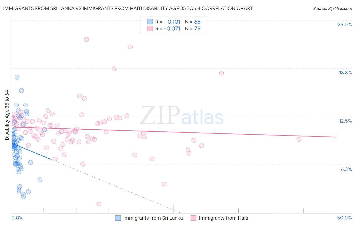 Immigrants from Sri Lanka vs Immigrants from Haiti Disability Age 35 to 64