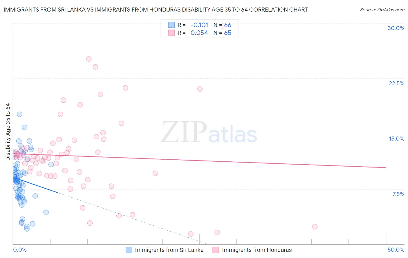 Immigrants from Sri Lanka vs Immigrants from Honduras Disability Age 35 to 64