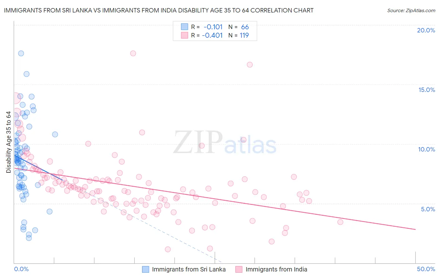 Immigrants from Sri Lanka vs Immigrants from India Disability Age 35 to 64