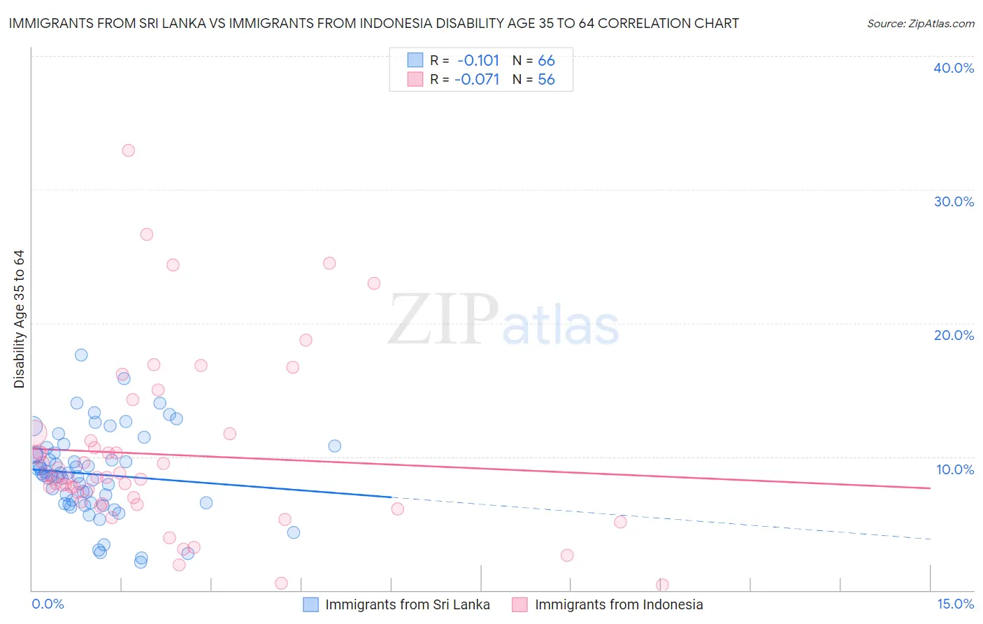 Immigrants from Sri Lanka vs Immigrants from Indonesia Disability Age 35 to 64