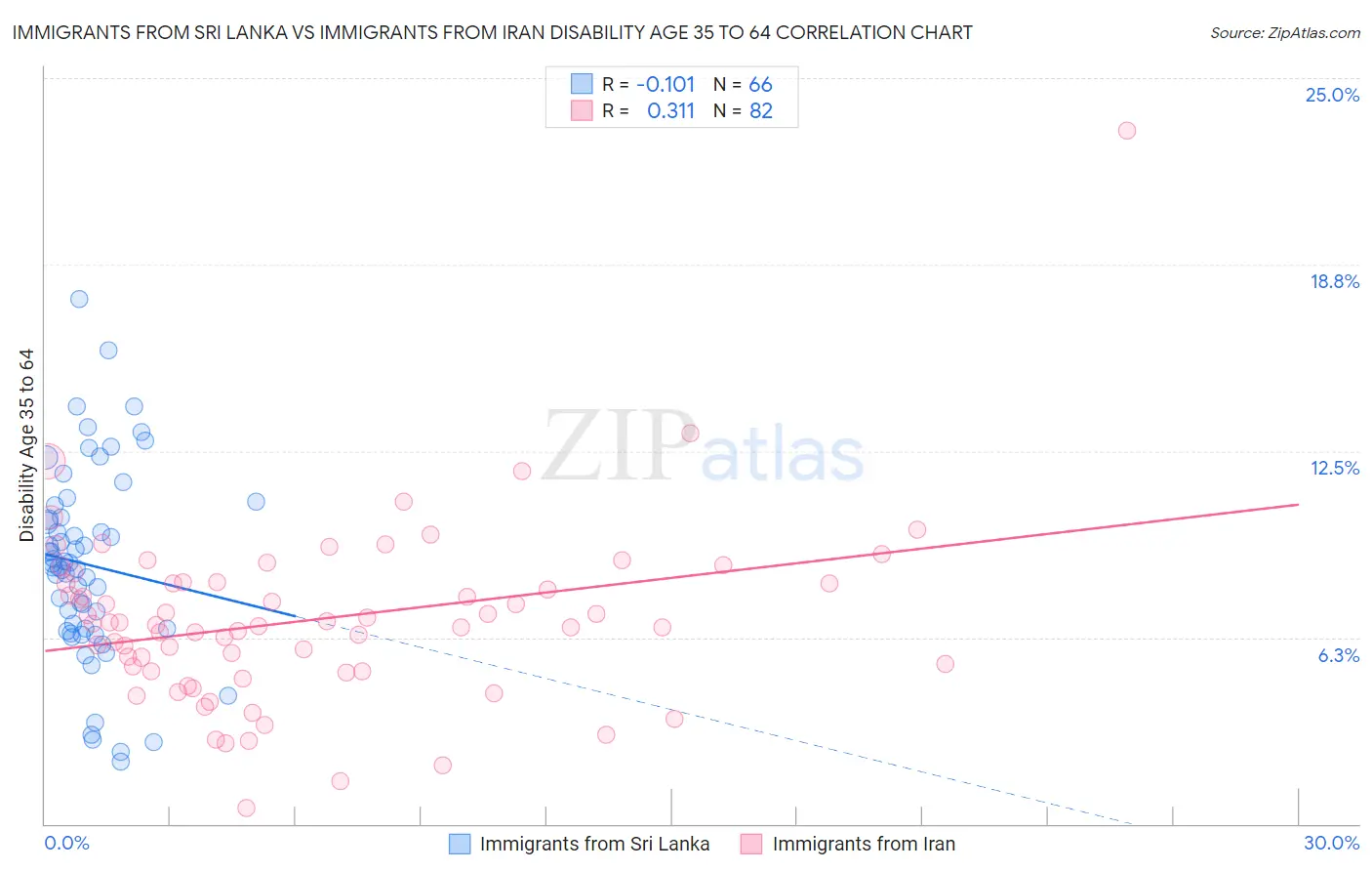 Immigrants from Sri Lanka vs Immigrants from Iran Disability Age 35 to 64