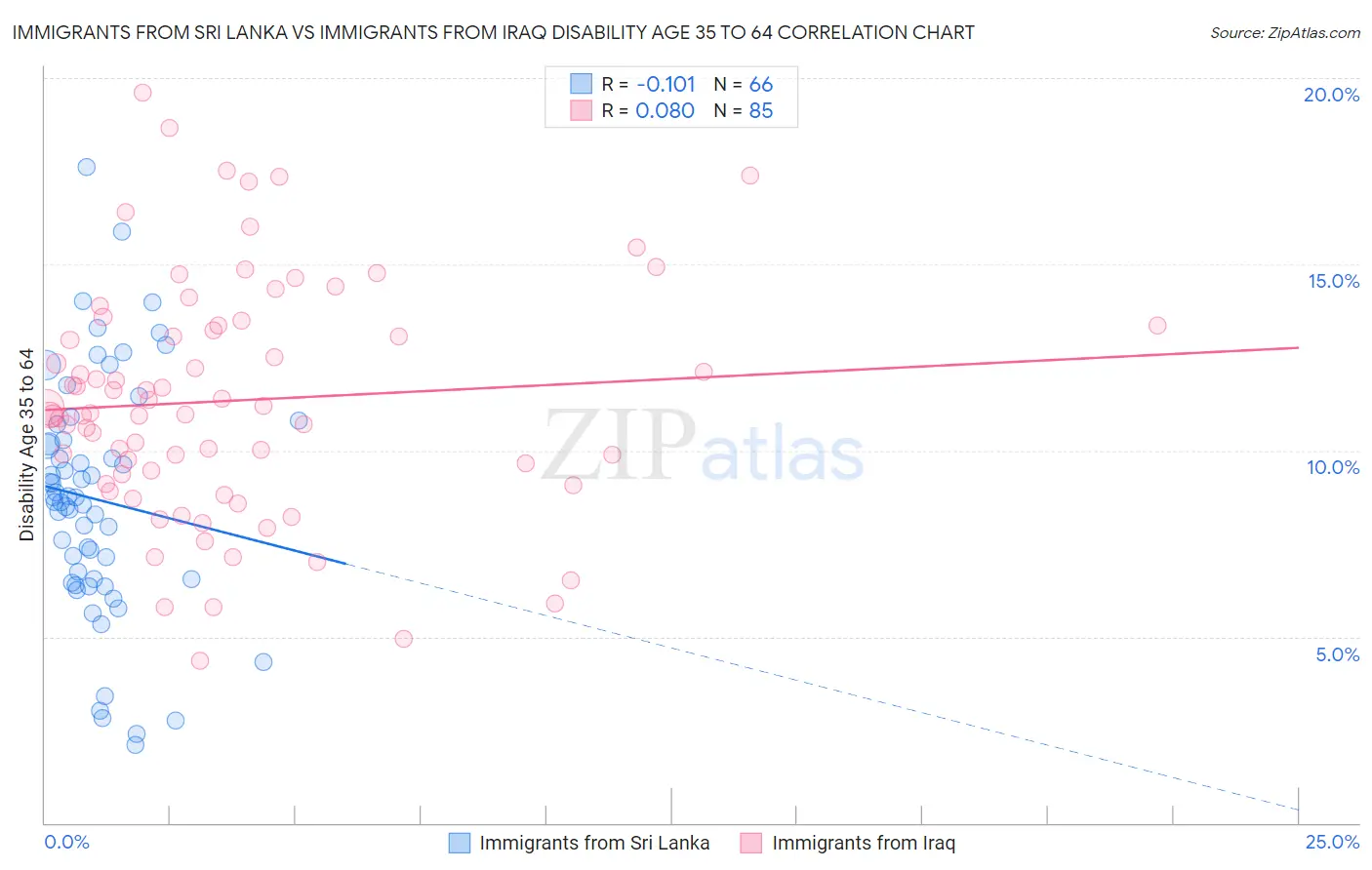 Immigrants from Sri Lanka vs Immigrants from Iraq Disability Age 35 to 64
