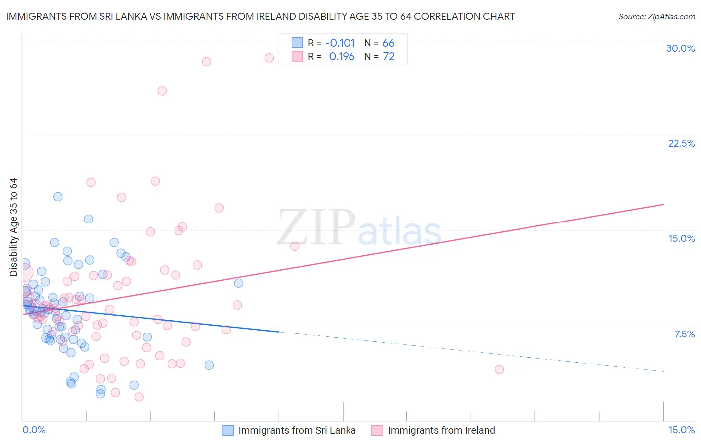 Immigrants from Sri Lanka vs Immigrants from Ireland Disability Age 35 to 64