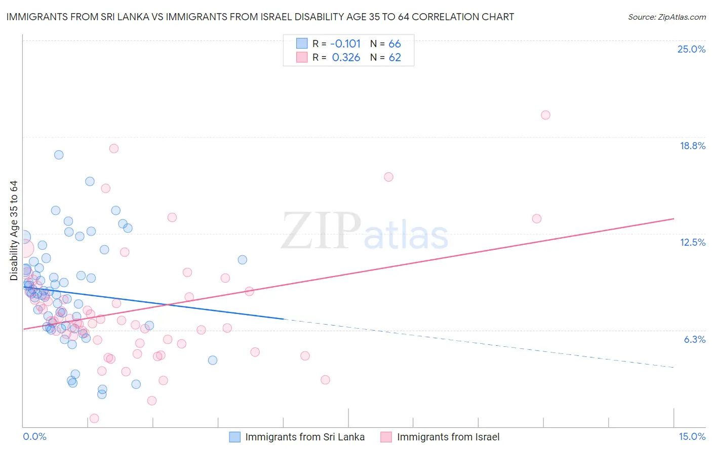 Immigrants from Sri Lanka vs Immigrants from Israel Disability Age 35 to 64