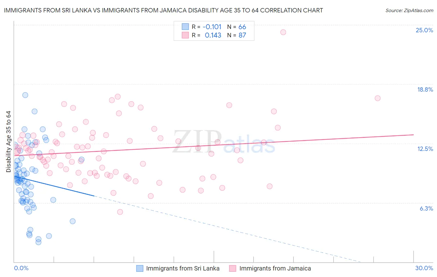 Immigrants from Sri Lanka vs Immigrants from Jamaica Disability Age 35 to 64