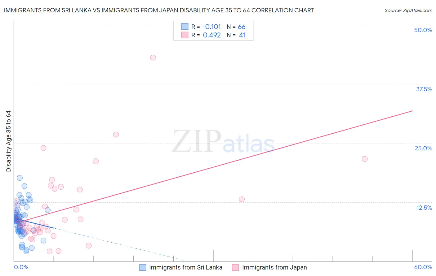 Immigrants from Sri Lanka vs Immigrants from Japan Disability Age 35 to 64