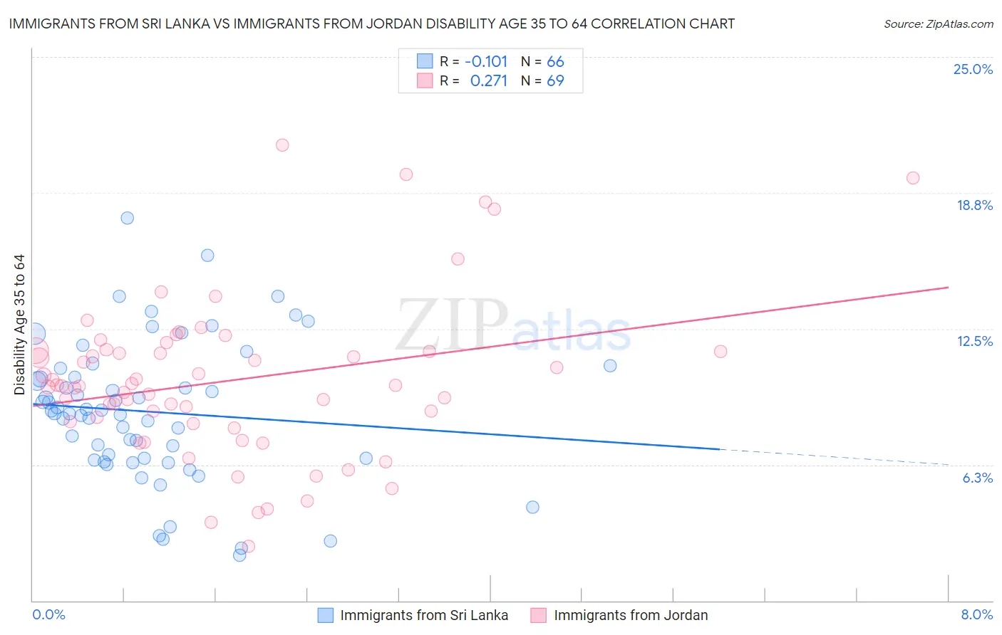 Immigrants from Sri Lanka vs Immigrants from Jordan Disability Age 35 to 64