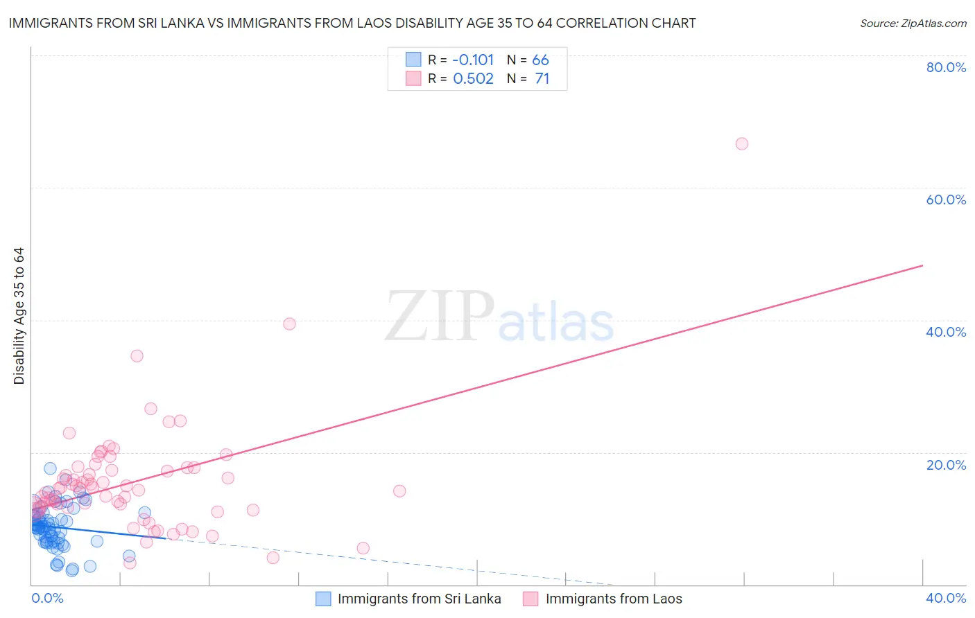 Immigrants from Sri Lanka vs Immigrants from Laos Disability Age 35 to 64