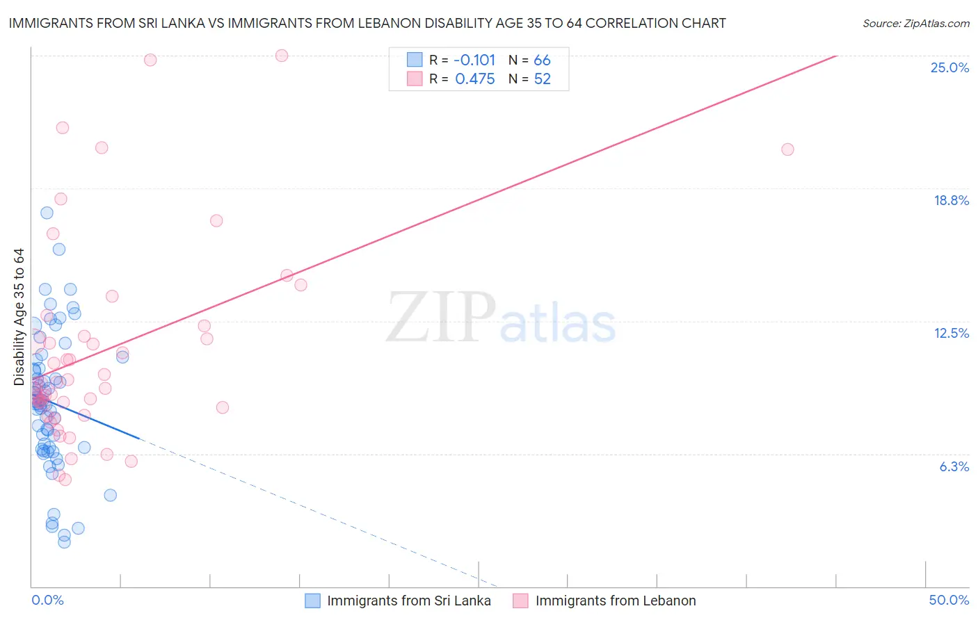 Immigrants from Sri Lanka vs Immigrants from Lebanon Disability Age 35 to 64
