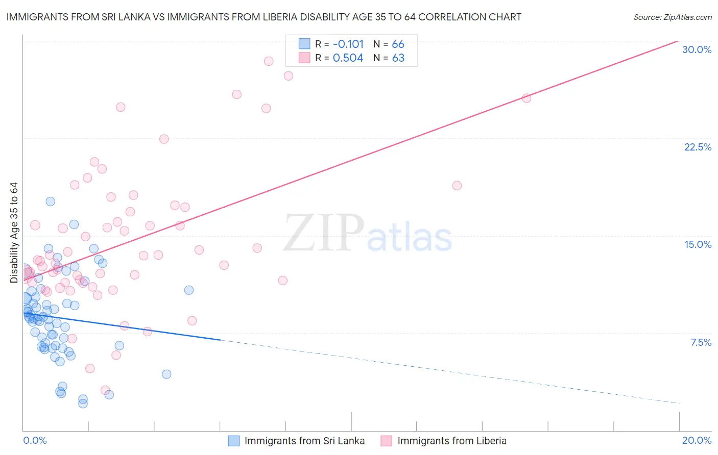 Immigrants from Sri Lanka vs Immigrants from Liberia Disability Age 35 to 64