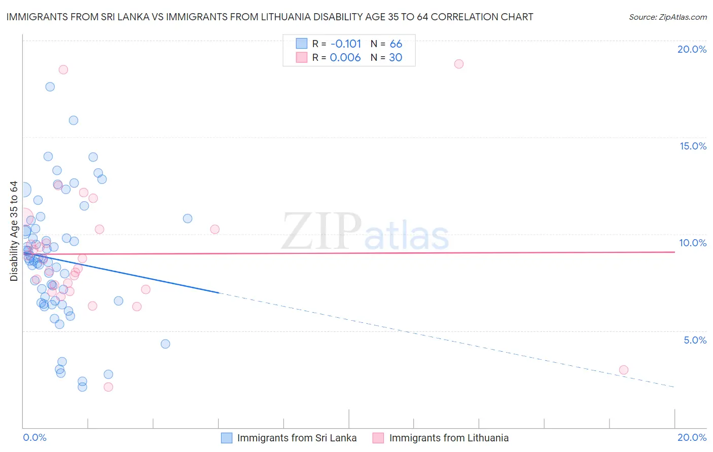 Immigrants from Sri Lanka vs Immigrants from Lithuania Disability Age 35 to 64