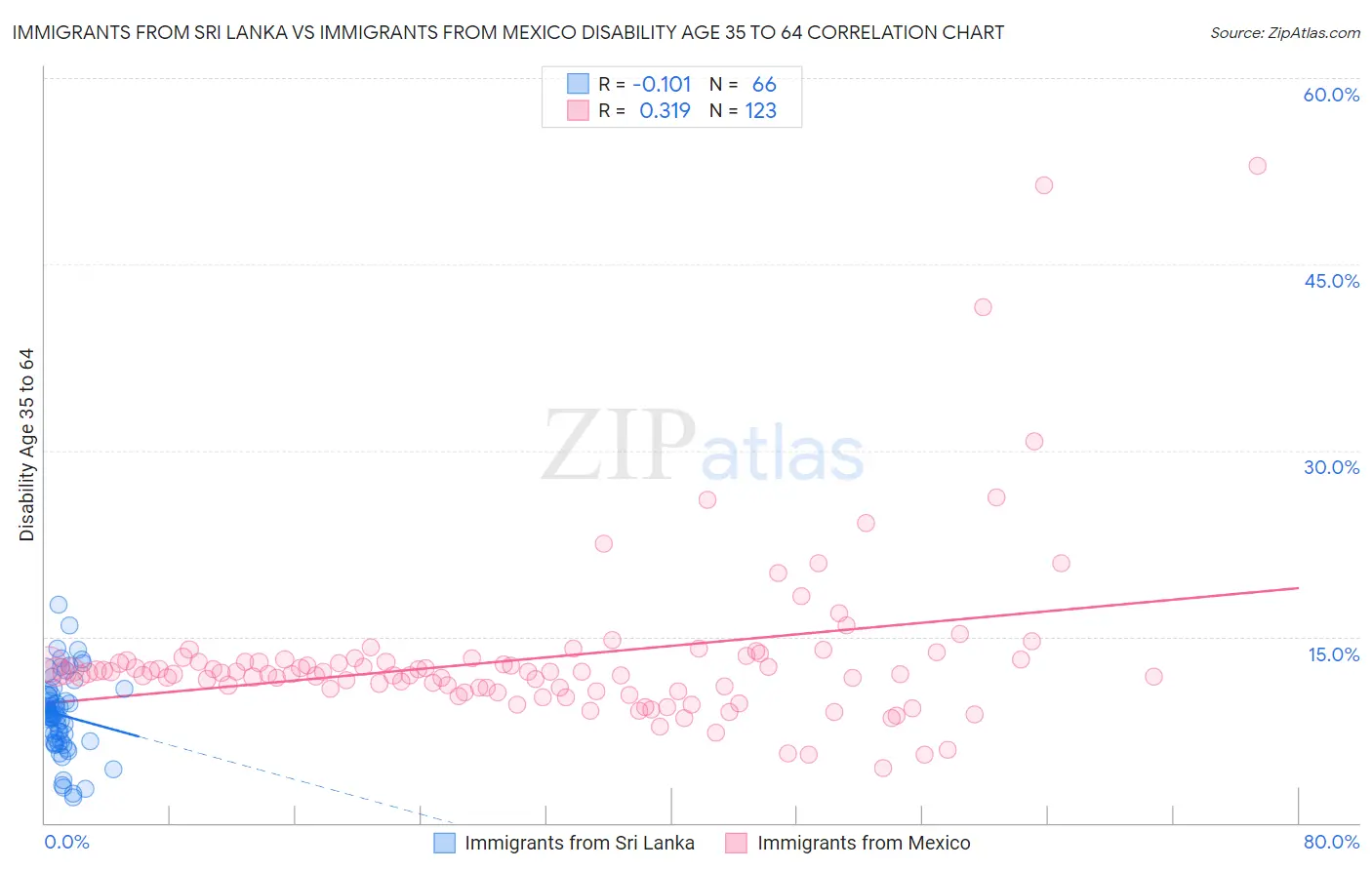 Immigrants from Sri Lanka vs Immigrants from Mexico Disability Age 35 to 64
