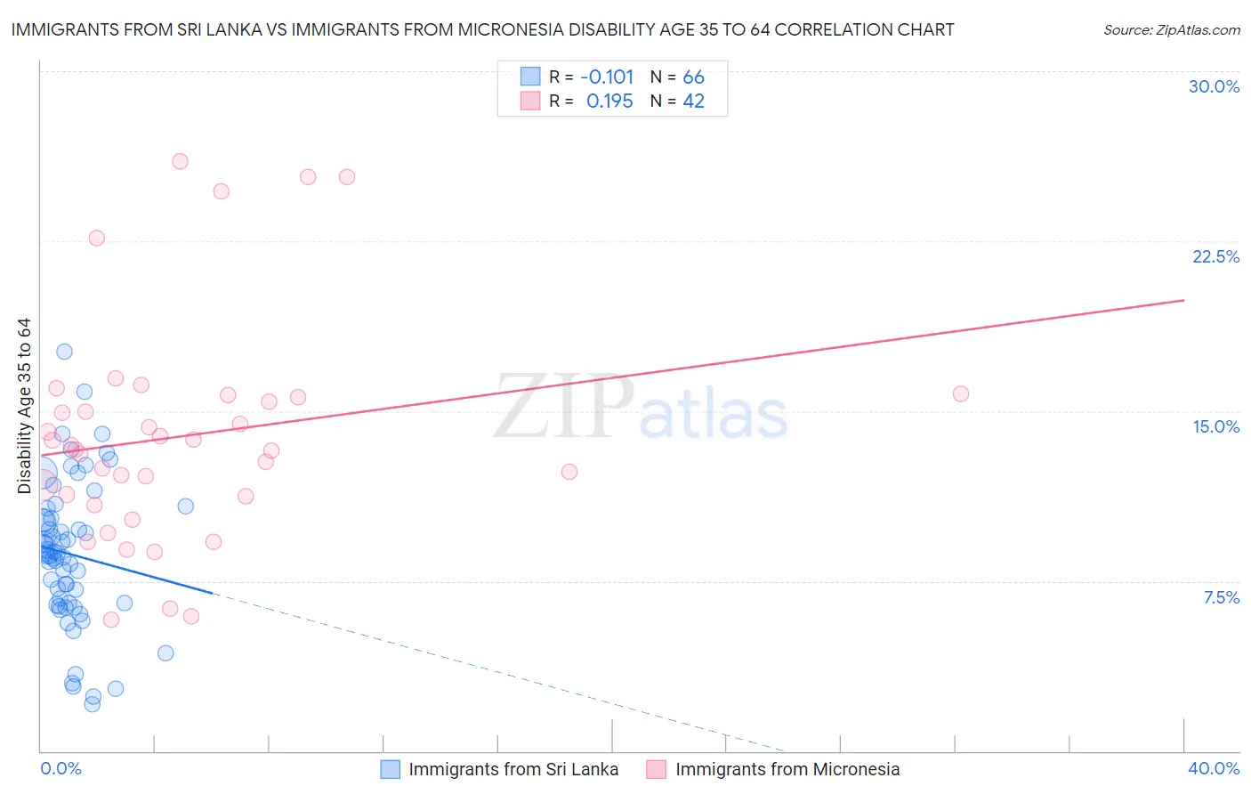 Immigrants from Sri Lanka vs Immigrants from Micronesia Disability Age 35 to 64