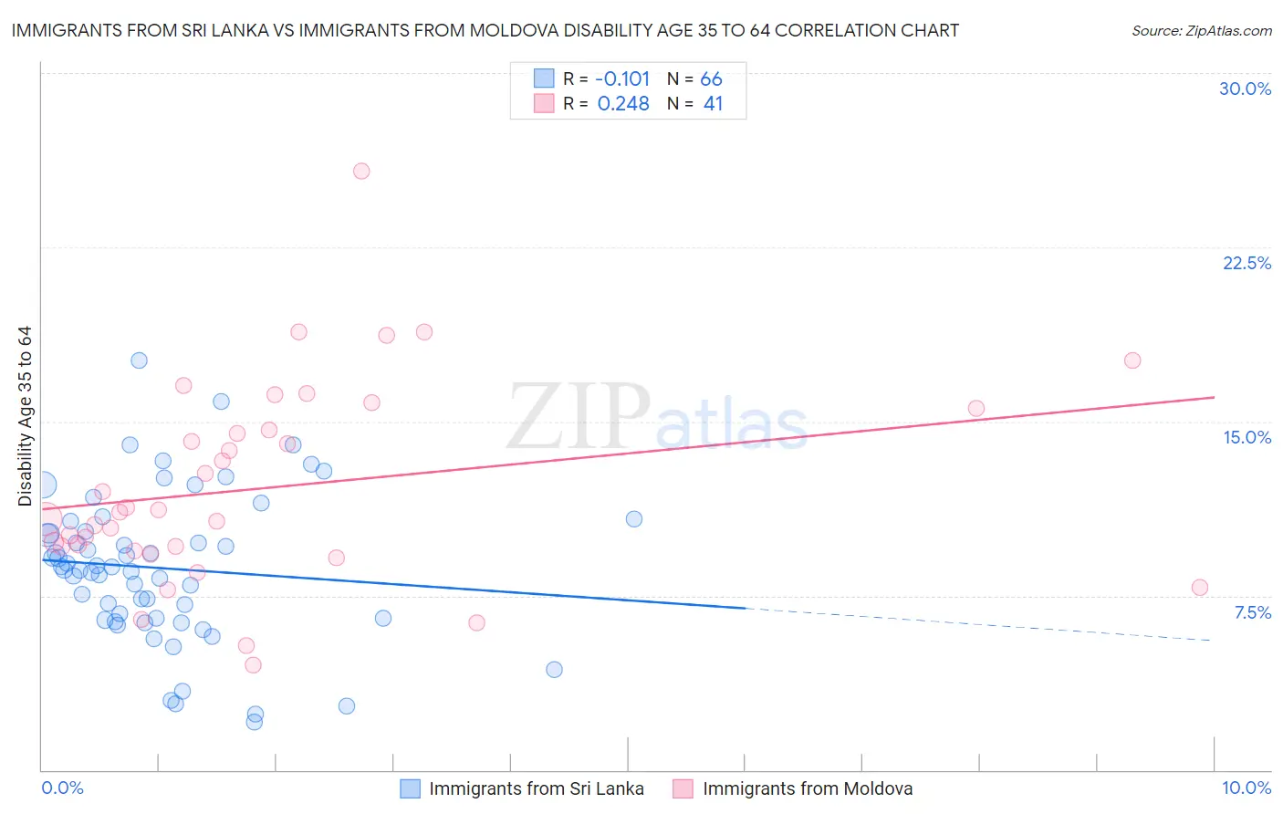Immigrants from Sri Lanka vs Immigrants from Moldova Disability Age 35 to 64
