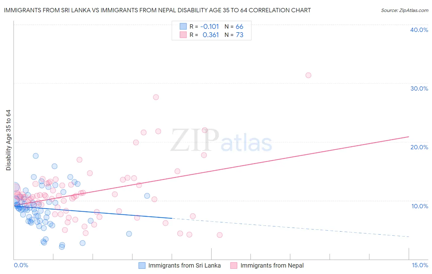 Immigrants from Sri Lanka vs Immigrants from Nepal Disability Age 35 to 64