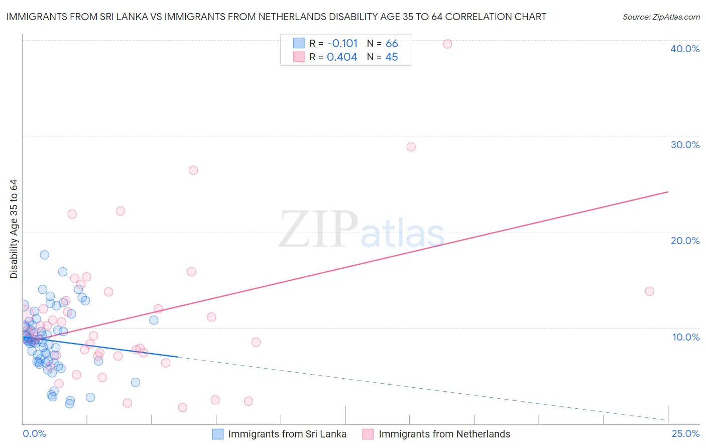 Immigrants from Sri Lanka vs Immigrants from Netherlands Disability Age 35 to 64