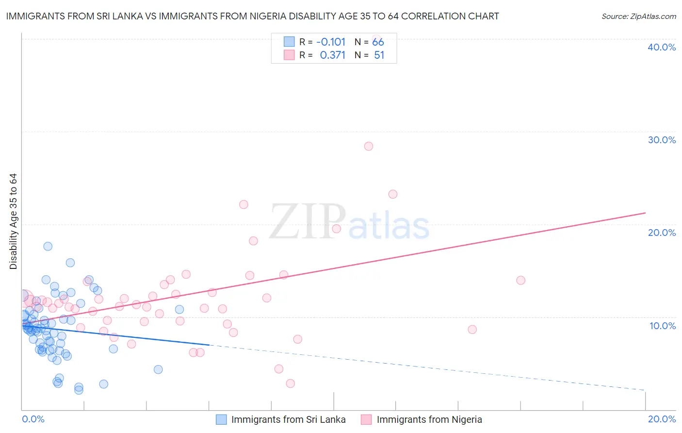 Immigrants from Sri Lanka vs Immigrants from Nigeria Disability Age 35 to 64