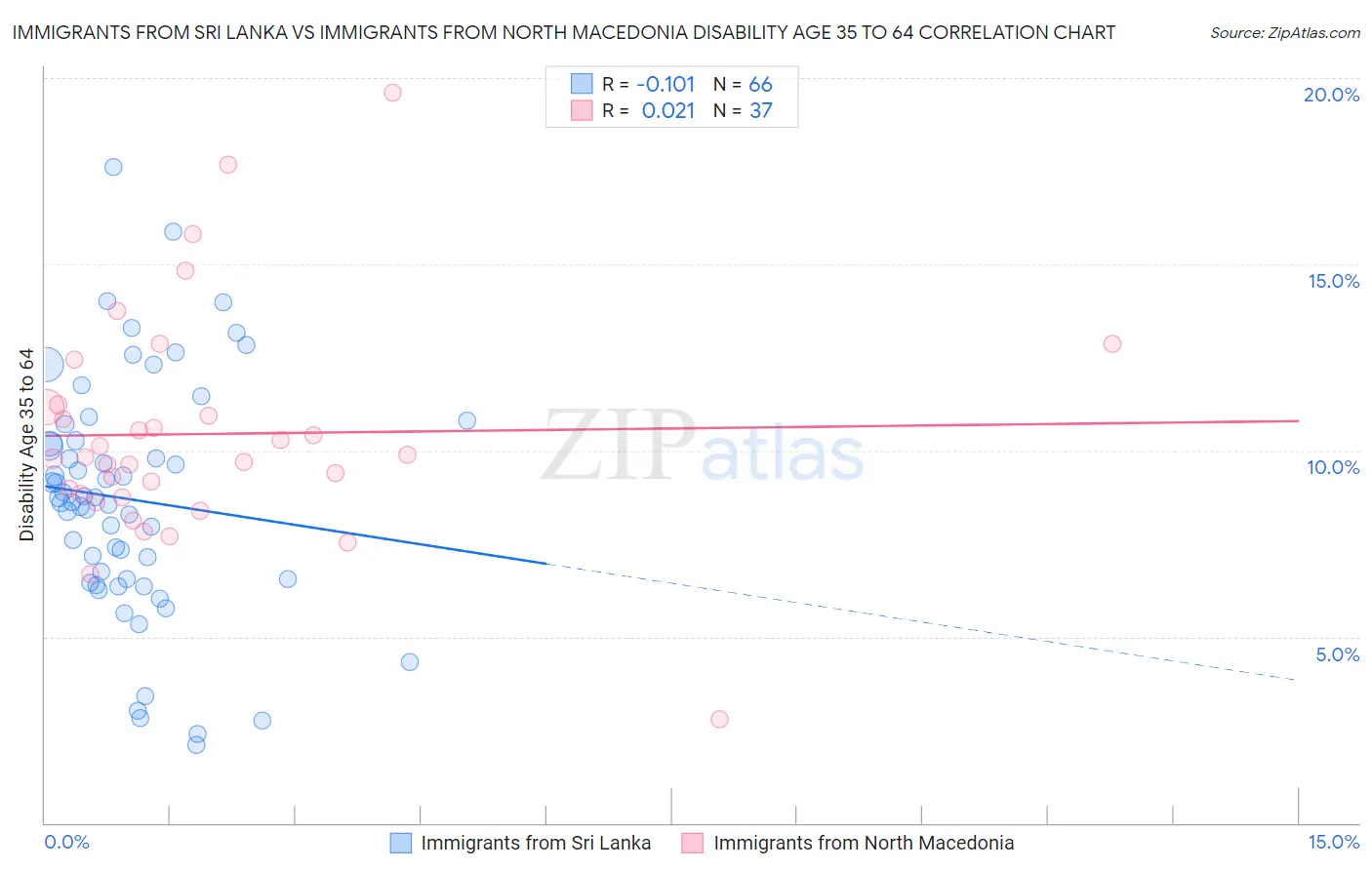 Immigrants from Sri Lanka vs Immigrants from North Macedonia Disability Age 35 to 64