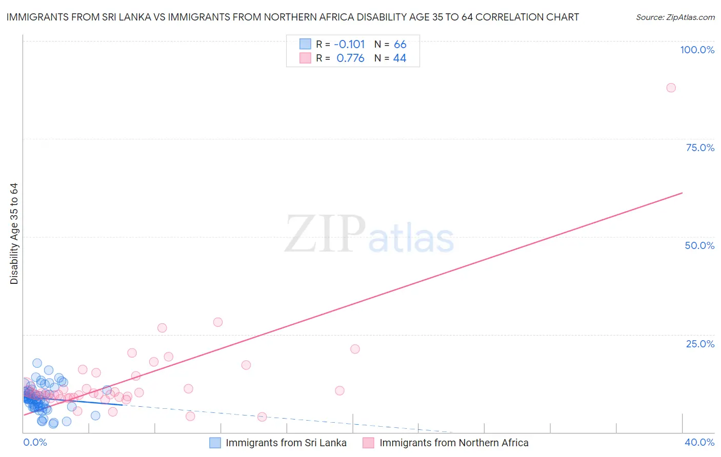 Immigrants from Sri Lanka vs Immigrants from Northern Africa Disability Age 35 to 64