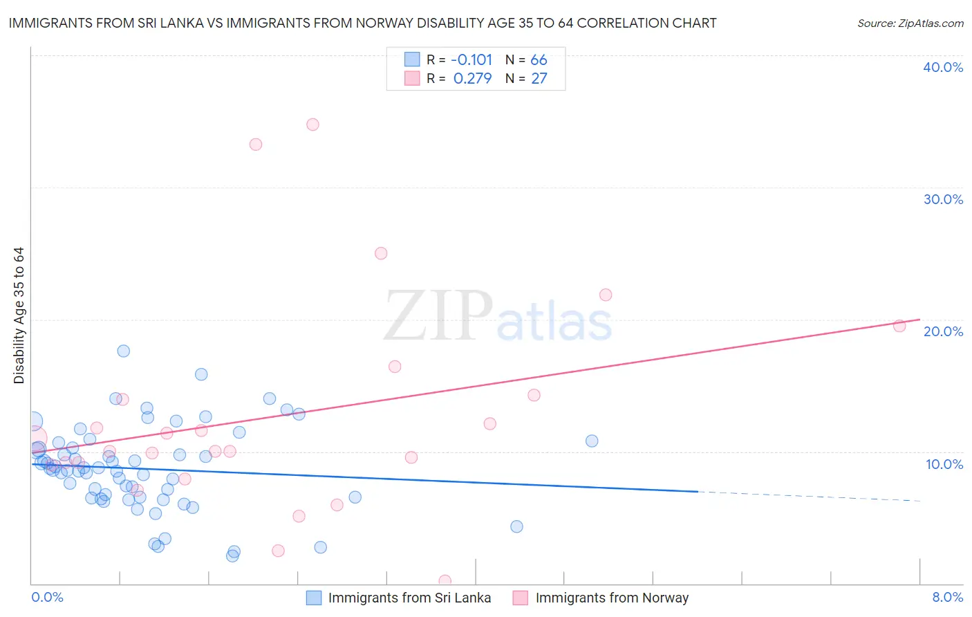 Immigrants from Sri Lanka vs Immigrants from Norway Disability Age 35 to 64