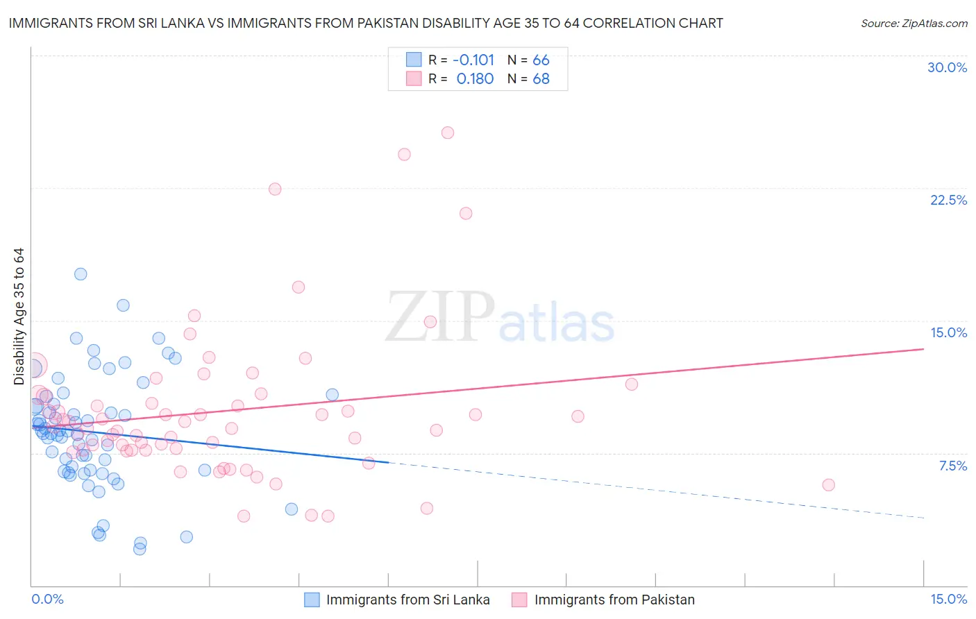 Immigrants from Sri Lanka vs Immigrants from Pakistan Disability Age 35 to 64