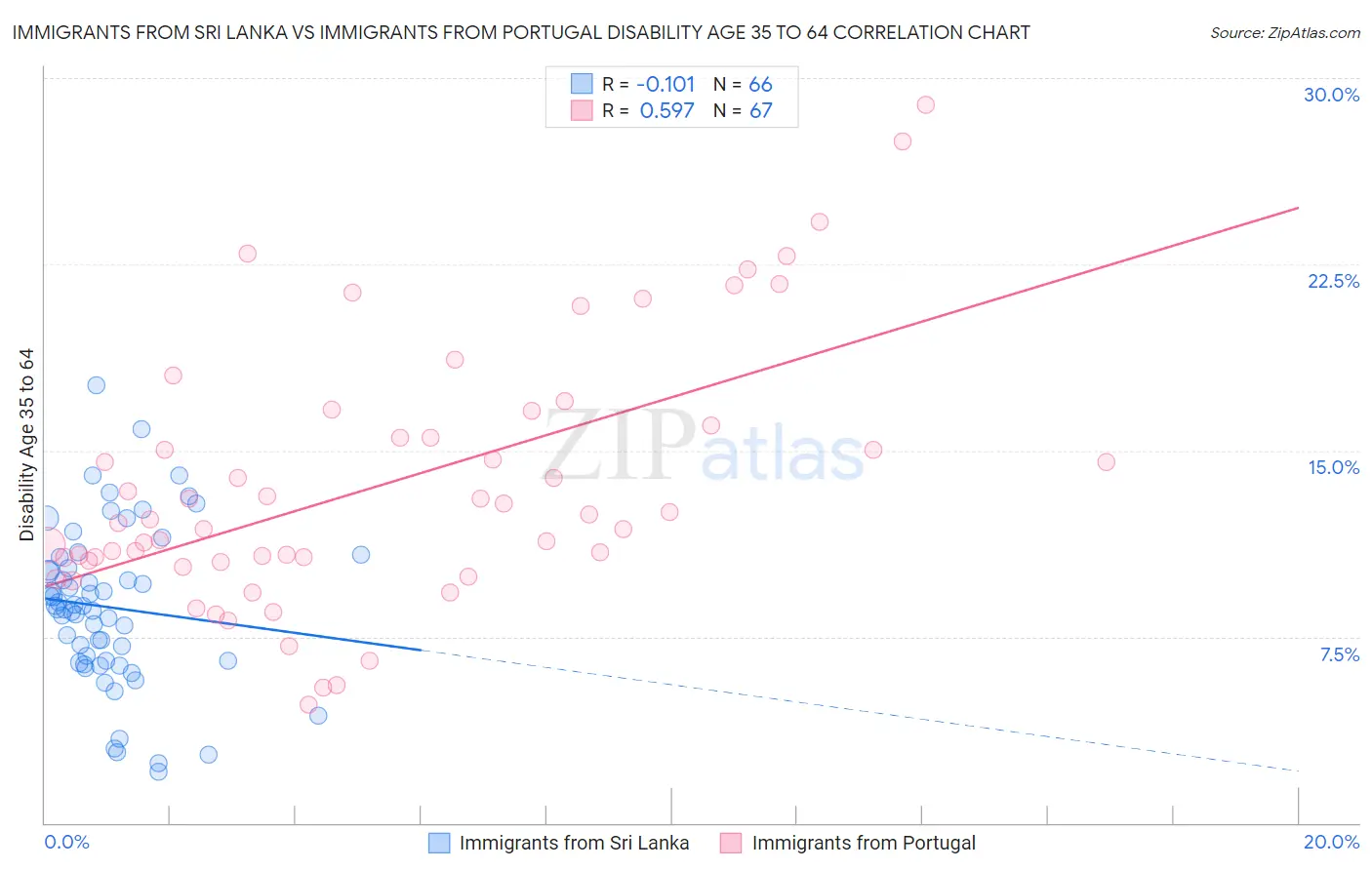 Immigrants from Sri Lanka vs Immigrants from Portugal Disability Age 35 to 64