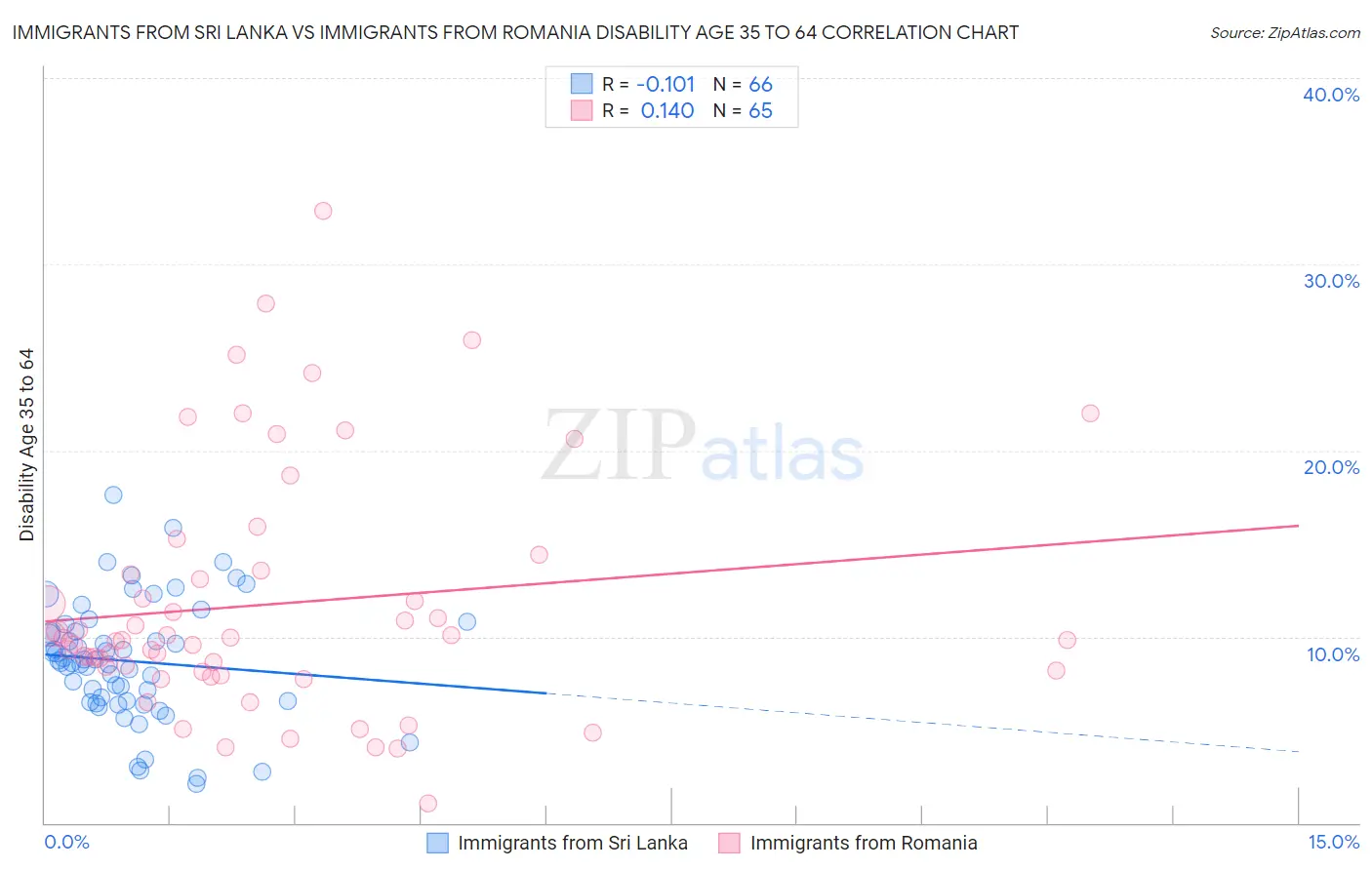 Immigrants from Sri Lanka vs Immigrants from Romania Disability Age 35 to 64
