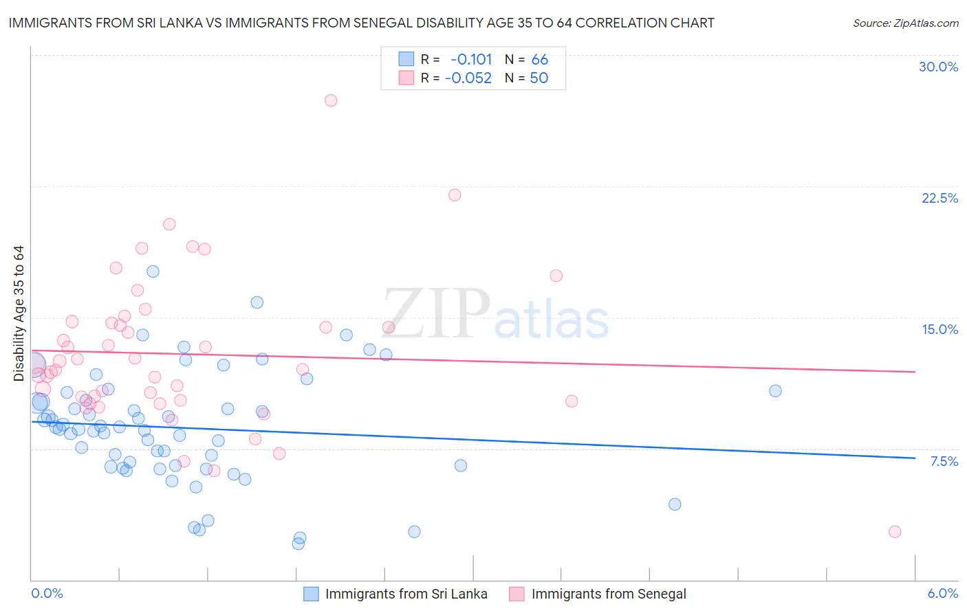 Immigrants from Sri Lanka vs Immigrants from Senegal Disability Age 35 to 64
