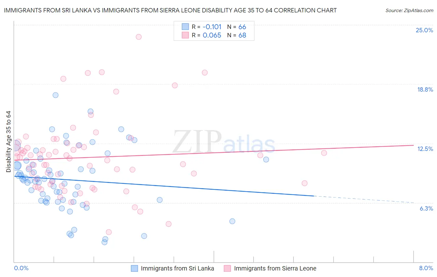 Immigrants from Sri Lanka vs Immigrants from Sierra Leone Disability Age 35 to 64
