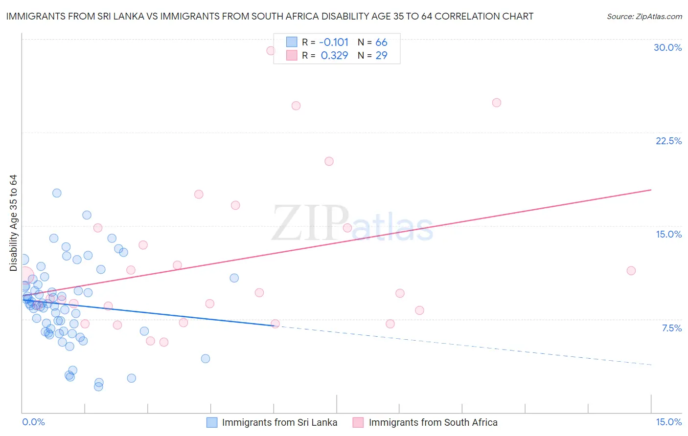 Immigrants from Sri Lanka vs Immigrants from South Africa Disability Age 35 to 64