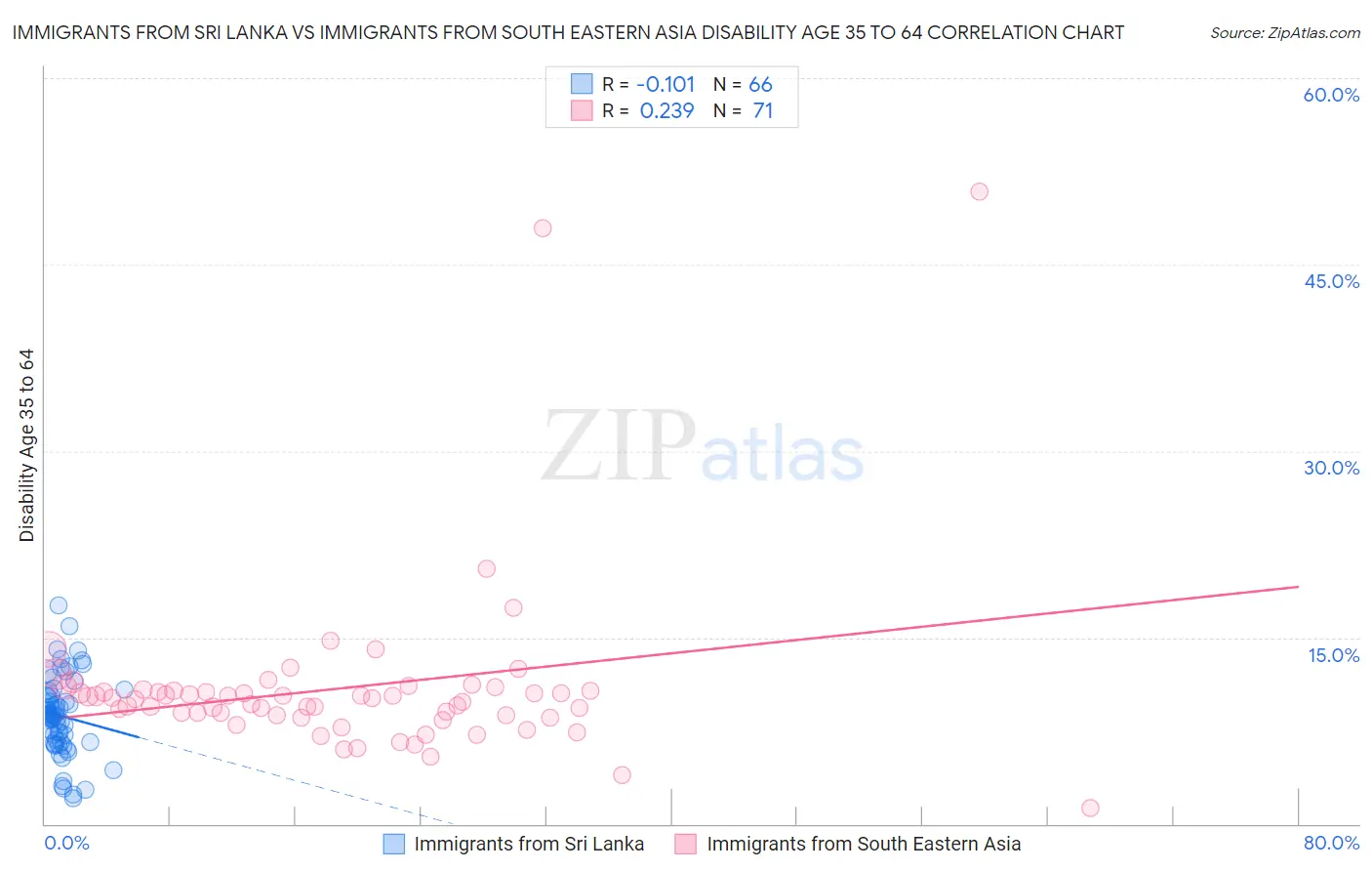 Immigrants from Sri Lanka vs Immigrants from South Eastern Asia Disability Age 35 to 64